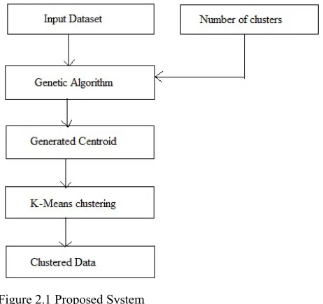 Figure 2.1 Proposed System 