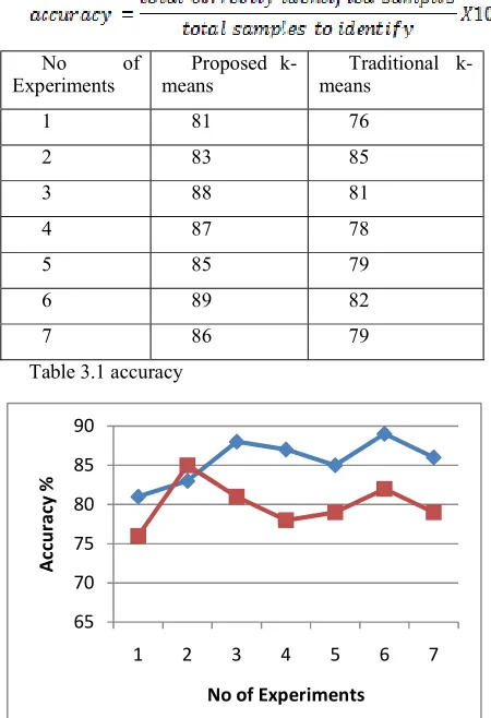 Table 3.1 accuracy 
