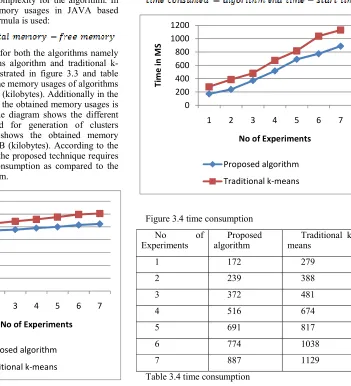 figure 3.3 using line graphs the obtained memory usages is reported. The X axis of the diagram shows the different size of datasets produced for generation of clusters 