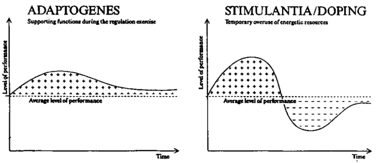 Figure 1.  Difference between Adaptogens and stimulants (qualitative pictures). Panossian A, Wikman G, Wagner H