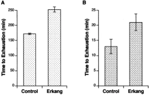 Figure 5. Time to exhaustion in swimming tests in two different water temperatures (n = 10 per group)