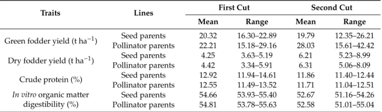 Table 2. Mean and range of forage traits of 116 hybrid parents from 2 years mean data (summer 2015 and 2016).
