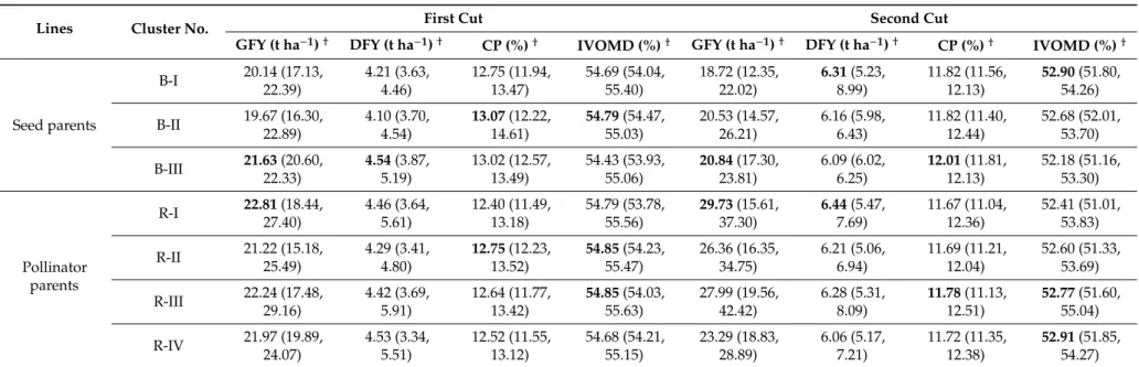 Table 3. Mean values for forage traits in different SSR-based clusters on the basis of 2 year data (Summer season at ICRISAT, 2015 and 2016).