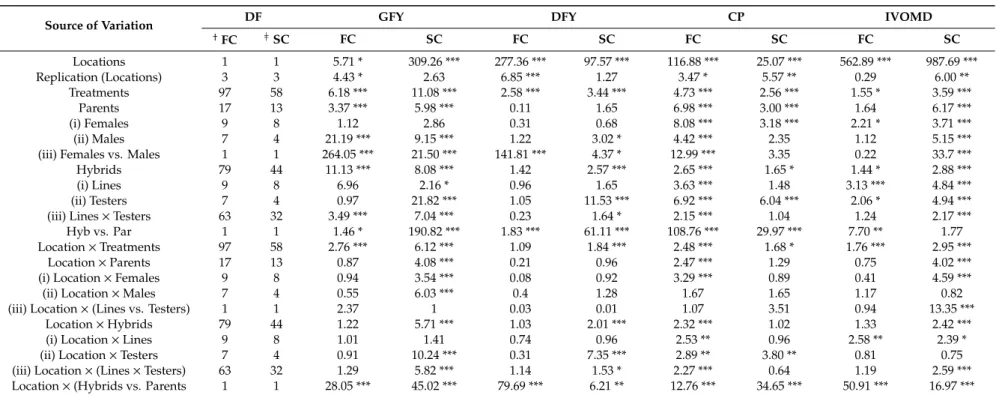 Table 4. Analysis of variance for combining ability for forage related morphological and biochemical traits at first and second cut, evaluated in hybrids and parental trial at two locations in summer season of 2015.