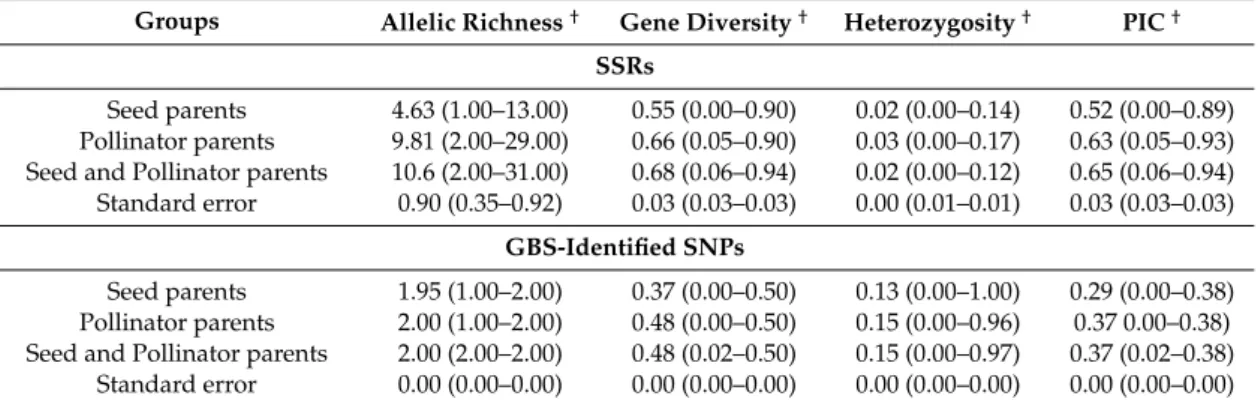 Table 1. Average of allelic richness, major allele frequency, gene diversity, heterozygosity and polymorphism information content (PIC) of the 52 SSRs and 7870 GBS-identified SNPs in hybrid parents of forage pearl millet.