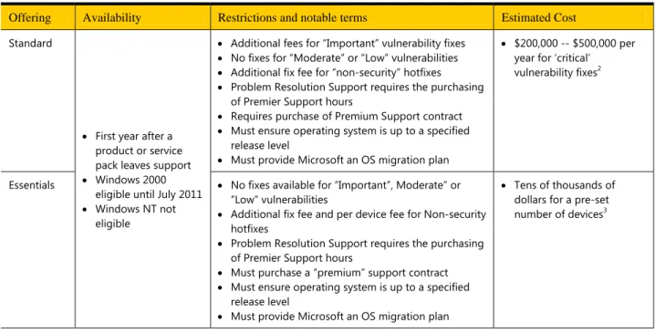 Table 1-1 summarizes the terms and security update implications for the available support offerings: 