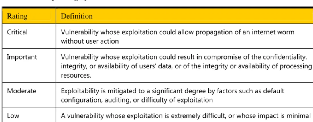 Table 1-2 : Severity Rating System  