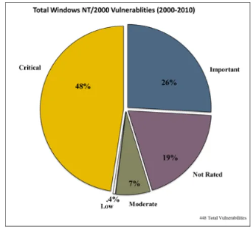 Table 1-3 : Vulnerabilities Count (2000—2010)  