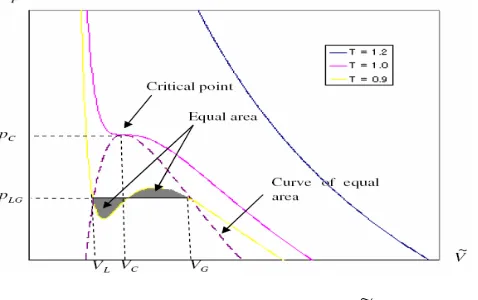 Figure 1: Isotherms plot of 