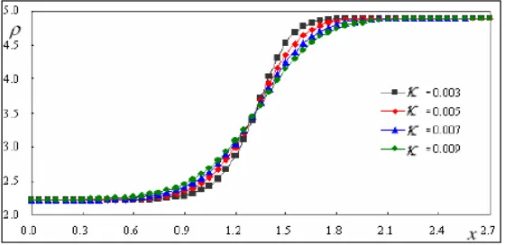 Figure 2: Density gradient at the interface for various value of κ 
