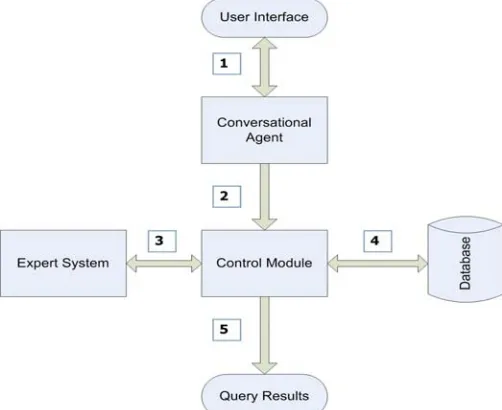 Fig. 1. System components and the order in which processes take place         