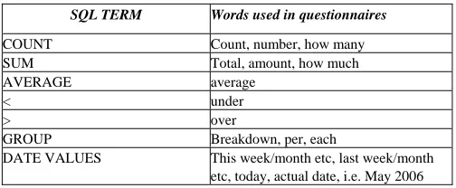 Table I Summary of Relevant Words Used in Questionnaires  