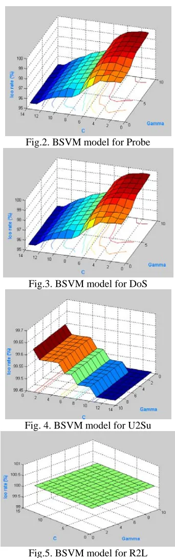 Fig.2. BSVM model for Probe 
