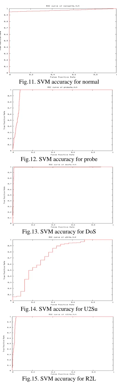 Fig.11. SVM accuracy for normal 