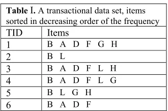 Table I. A transactional data set, items 