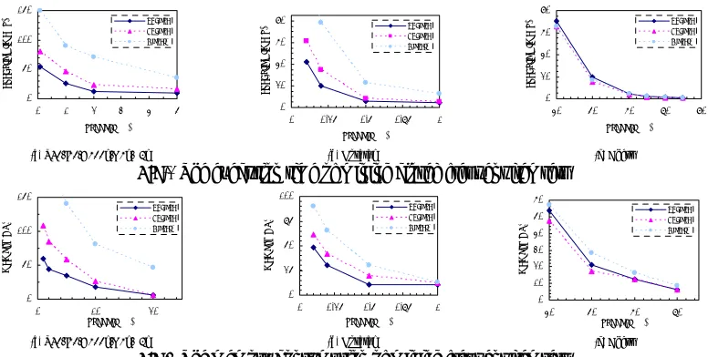 Fig.5 The memory consumption of mining frequent itemsets 