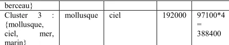 Table 2. Examples of term clusters with some nformation 