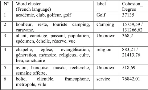 Table 3. Some results with their cohesion degrees 