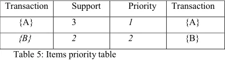 Table 3: Generated candidate set 