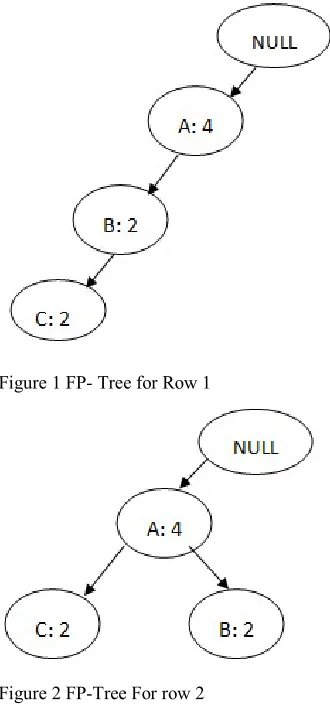 Figure 1 FP- Tree for Row 1 