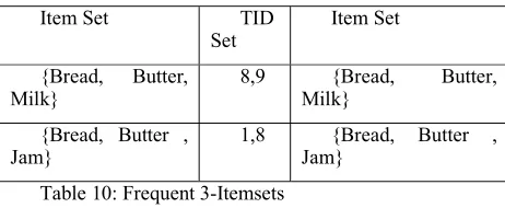 Table 10: Frequent 3-Itemsets 