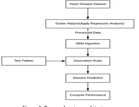 figure 3. In this diagram, the main aim is to process the 