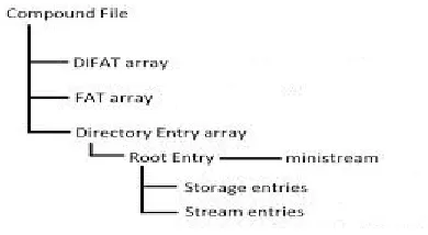 Fig 2. CBF Components 