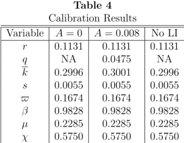 Table 4 Calibration Results Variable A = 0 A = 0.008 No LI r 0.1131 0.1131 0.1131 q NA 0.0475 NA k 0.2996 0.3001 0.2996 s 0.0055 0.0055 0.0055 $ 0.1674 0.1674 0.1674 β 0.9828 0.9828 0.9828 µ 0.2285 0.2285 0.2285 χ 0.5750 0.5750 0.5750
