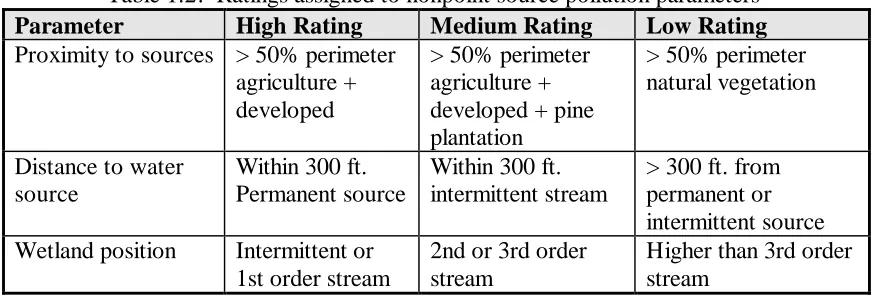 Table 1.2:  Ratings assigned to nonpoint source pollution parameters
