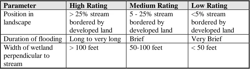 Table 1.3:  Ratings assigned to floodwater storage parameters