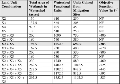Table 1.6. -- Functional Units Gained from Possible Mitigation Site Combinations.
