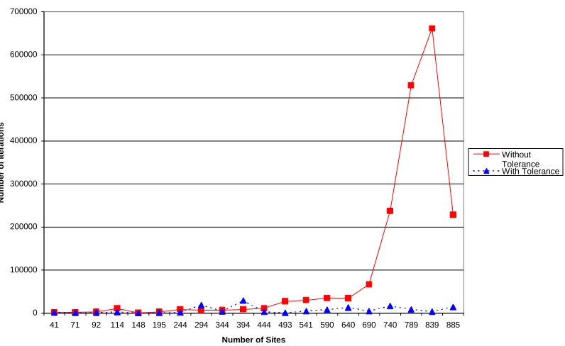 Table 2.2:  Number of Iterations Comparing Use of Tolerance forWetlands Sorted by ID with a Target Mitigation of 100 FU