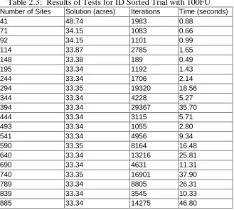 Table 2.3:  Results of Tests for ID Sorted Trial with 100FUSolution (acres)48.74