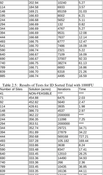 Table 2.5:  Results of Tests for ID Sorted Trial with 1000FUSolution (acres)