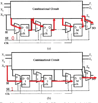 Figure 6.6 Operation modes of a full scan design circuit. (a) Normal 