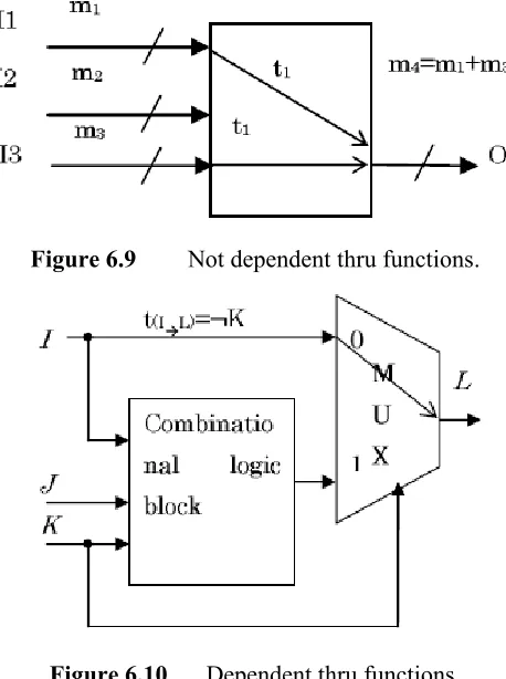 Figure 6.9 Not dependent thru functions.  Figure 6.10 Dependent thru functions. 