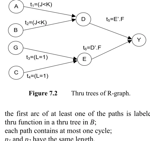 Figure 7.2 Thru trees of R-graph. 