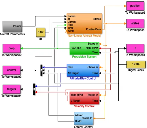 Figure 4.1:Overview of the ﬂight simulator block diagram in Simulink
