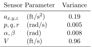 Table 4.1:Bench test measured sensor noise variances