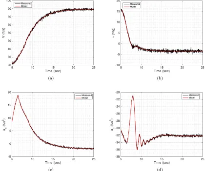Figure 4.6:Maximum likelihood estimation output for near ideal acceleration run