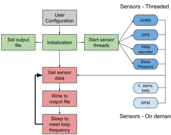 Figure 5.5:Assembled ﬂight data system
