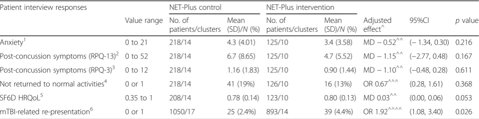 Table 6 Effects of the intervention on patient outcomes
