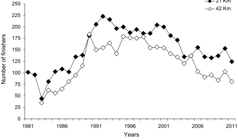 Figure 2. The 5-year age bracket with the absolute largest participation during this period was 35-39 years for half-marathon and 40-44 years for marathon, respectively (Figure 2, Panel A)