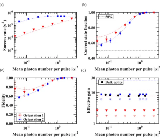 Fig. 6. Figures of merit for the SCAMP with binary (N = 2) phase alphabet. Conventionsare the same as in Figs