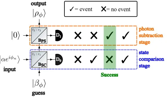 Fig. 1.Fig. 1. Schematic representation of the standard SCAMP. When the phase of the input isguessed correctly the output of the SCAMP is the input state perfectly ampliﬁed by thenominal gain, g = t2r1 