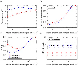 Fig. 4.N1 (orientation 2) of the waveguide chip. In (a), (b), and (c) the dashed lines show the(a) success rate; the rate at which both of the success criteria are met