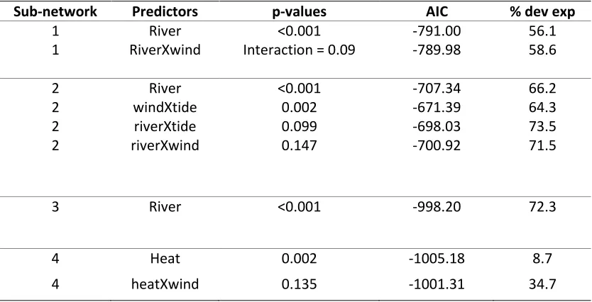 Table 2 Output for GAM models with more than one predictor with p-values <0.15, tried with multiple predictors together (the unconditional association of only river is also show in the table for comparison purposes between the models, and because sub-network 3 only had river as a 