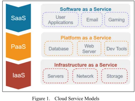 Figure 1.  Cloud Service Models 