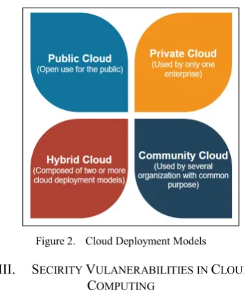 Figure 2.  Cloud Deployment Models 