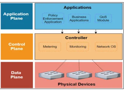 Figure 4.  SDN Architecture 